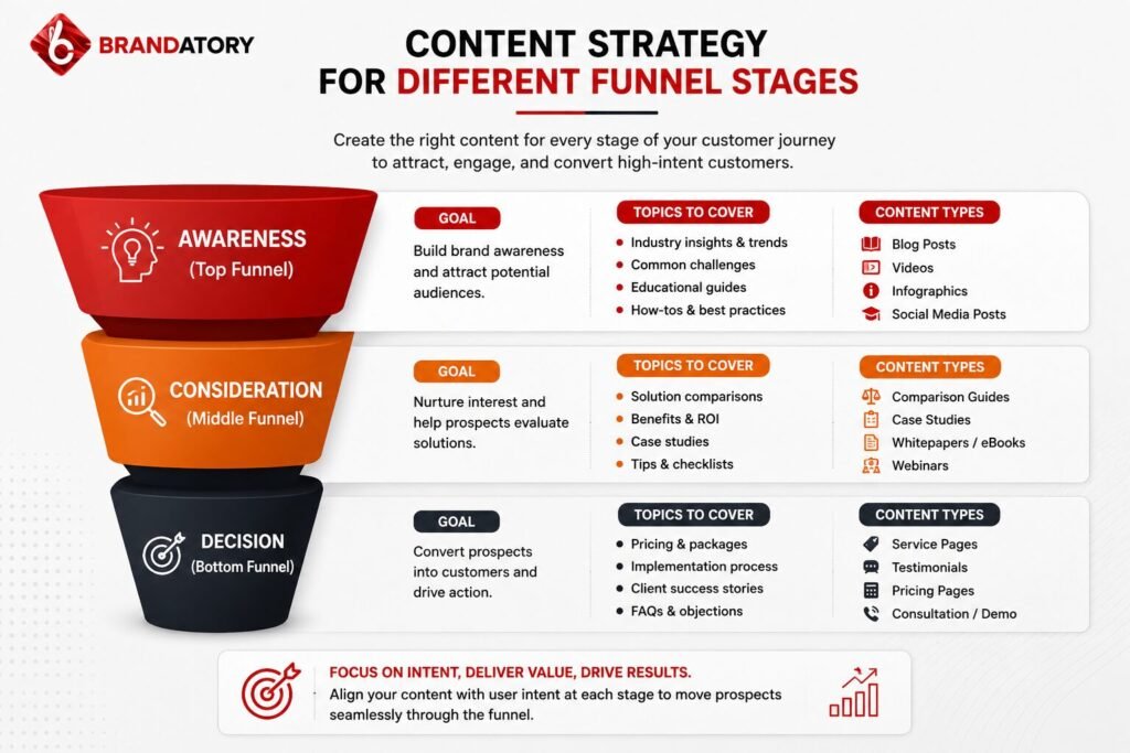 Content strategy for different funnel stages in digital marketing