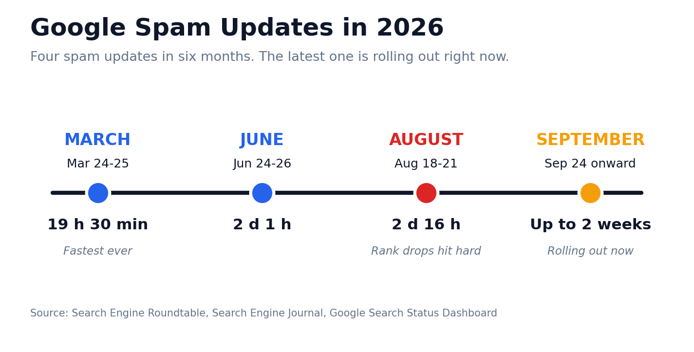 Timeline of Google spam updates in 2026: March, June, August and September