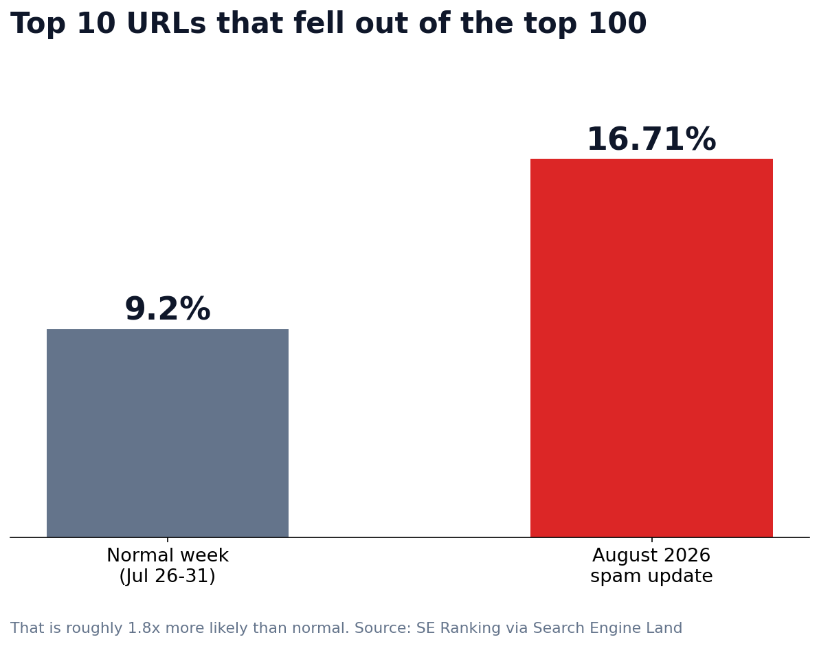 Bar chart: 9.2% of top 10 URLs fell out of the top 100 in a normal week versus 16.71% during the August 2026 spam update