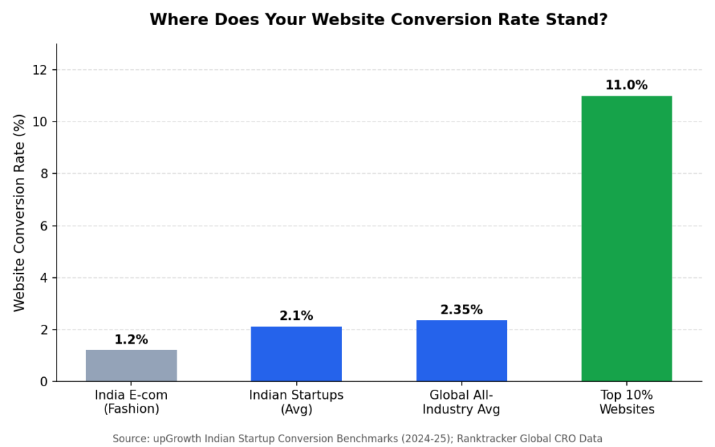India-specific conversion rate benchmarks: Indian startups and e-commerce sit well below the global average and far below top-performing sites, showing there's real room to close the gap without spending more on traffic.