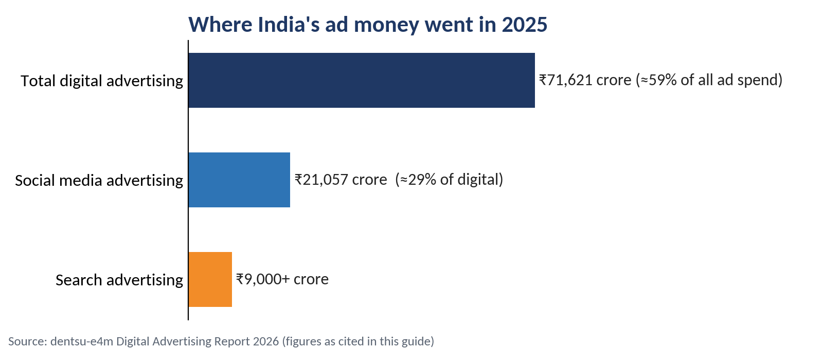 Bar chart of India's 2025 ad spend: digital ₹71,621 crore, social media ₹21,057 crore, search ₹9,000+ crore