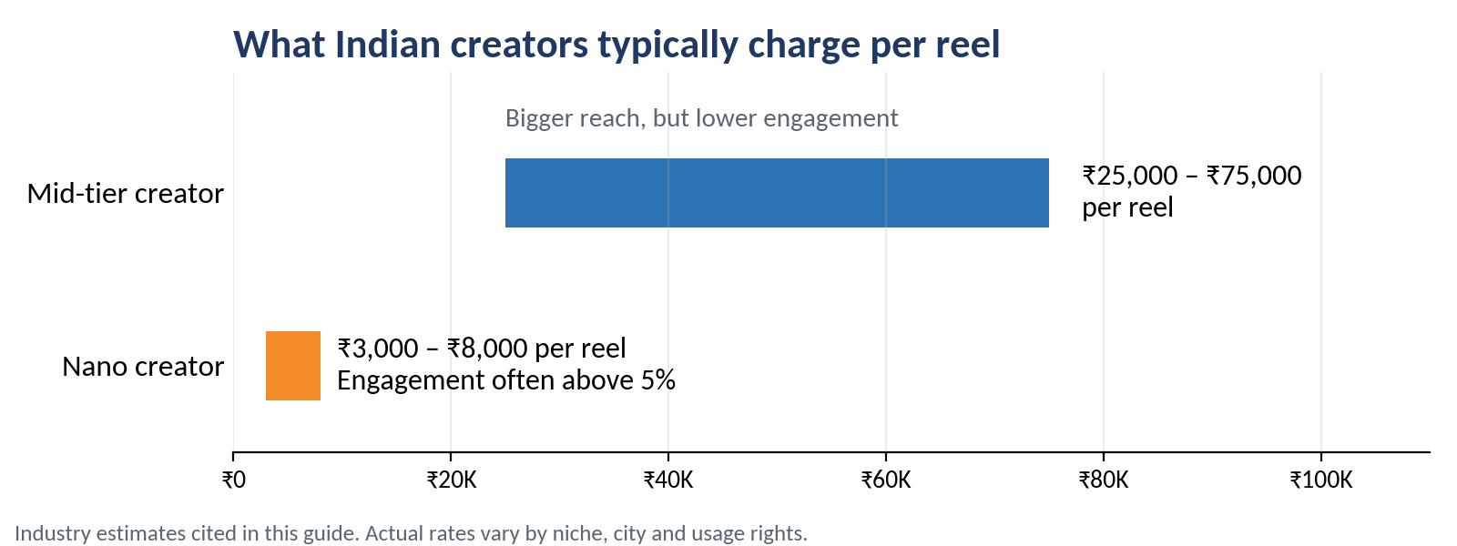 Chart of Indian creator rates per reel: nano ₹3,000–₹8,000, mid-tier ₹25,000–₹75,000