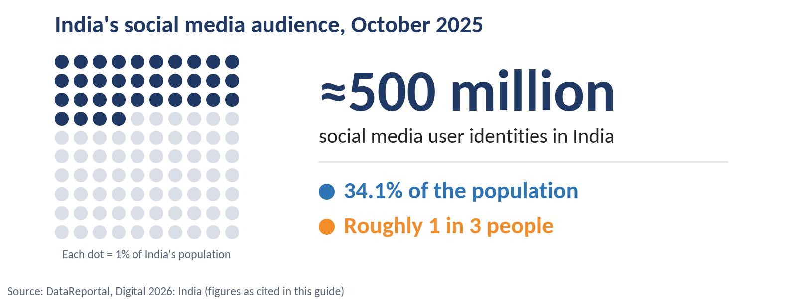 About 500 million social media user identities in India, 34.1% of the population, roughly 1 in 3 people, October 2025