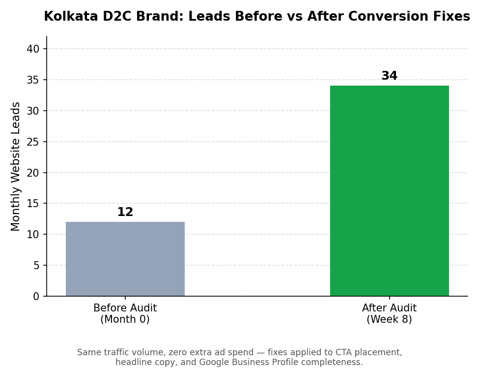 Same traffic, same ad budget -the lift came entirely from fixing the funnel, not from buying more clicks.
