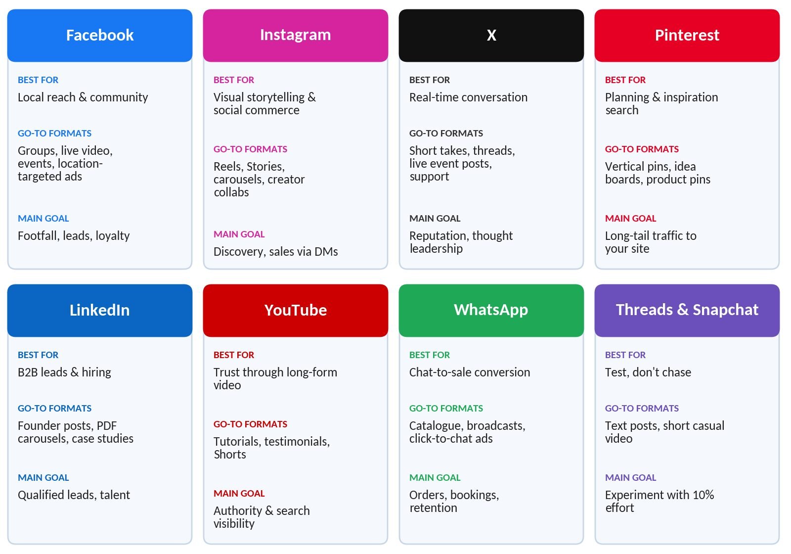Cards for eight social platforms showing each one's best use, go-to content formats and main marketing goal
