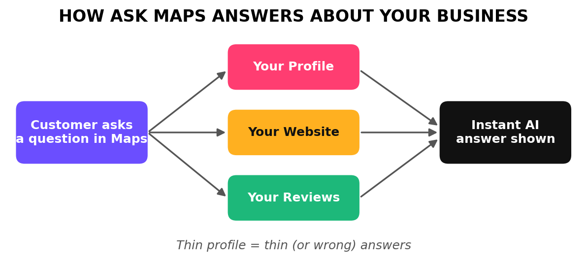 Diagram showing Ask Maps AI pulling answers from business profile, website, and customer reviews