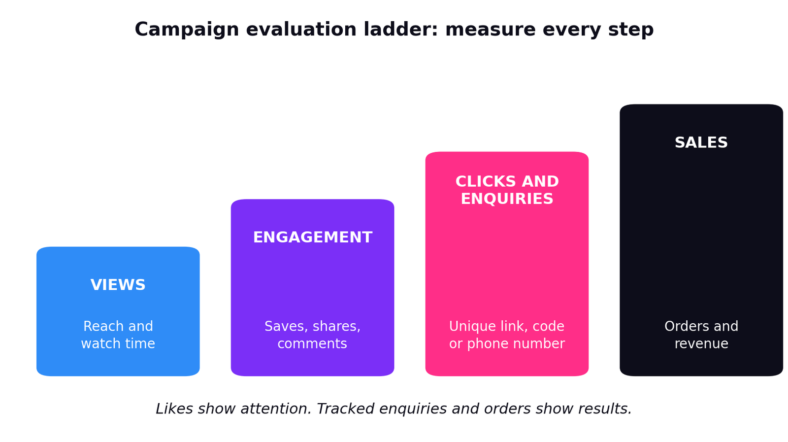Four ascending steps — views, engagement, clicks and enquiries, and sales — showing the metric to track at each stage of an influencer campaign.