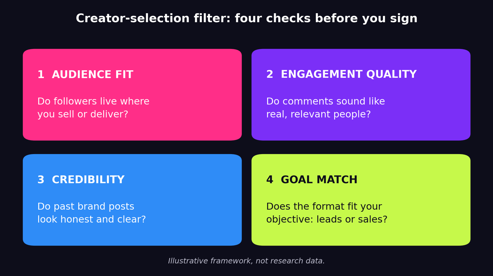 Four coloured cards outlining creator-selection checks — audience fit, engagement quality, credibility, and goal match — each with a one-line screening question.