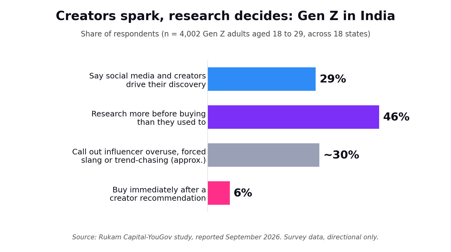 Horizontal bar chart from the Rukam Capital and YouGov study showing 29% of Gen Z say creators drive discovery, 46% research more before buying, about 30% flag influencer overuse, and 6% buy immediately after a creator recommendation.