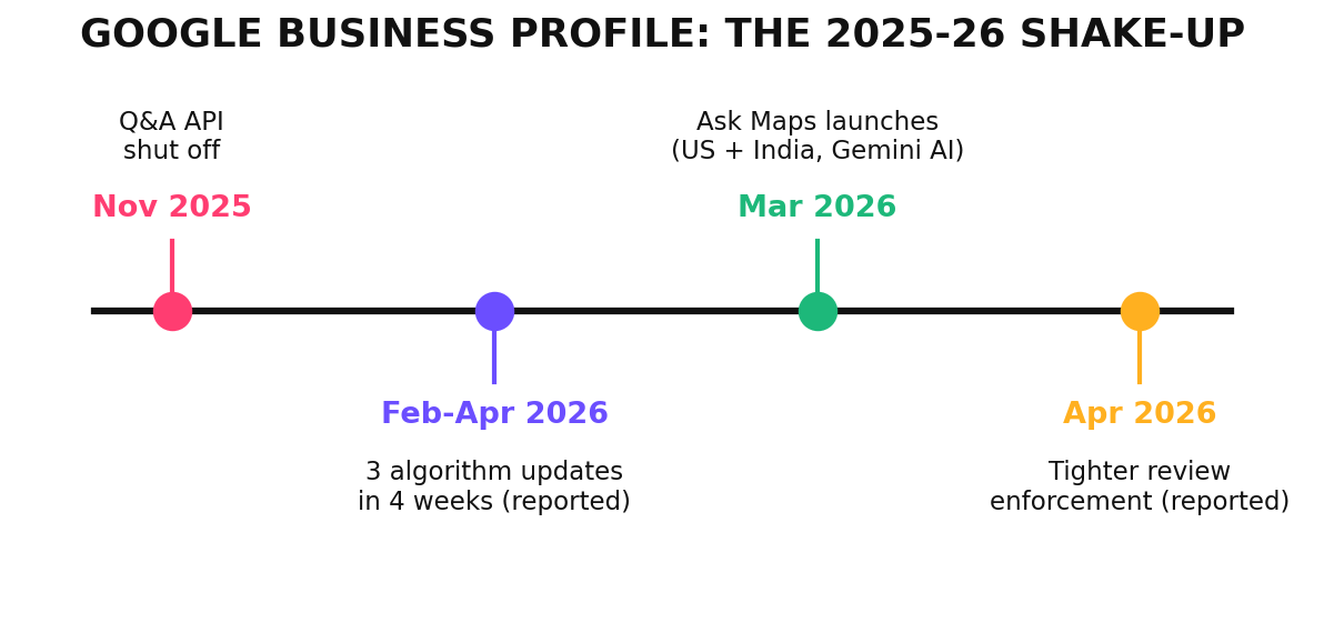 Infographic of Google Business Profile changes and updates rolled out between 2025 and 2026
