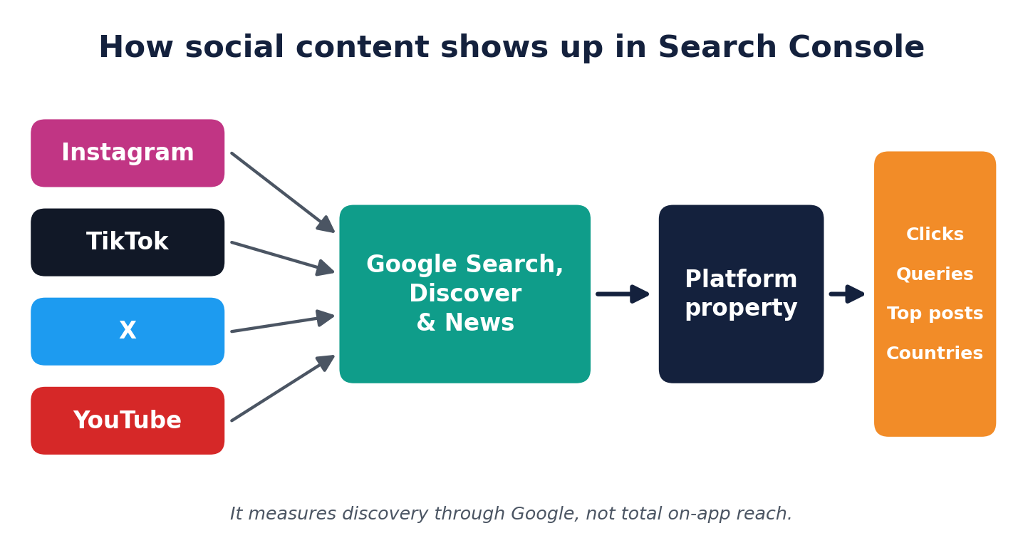 Diagram of Instagram, TikTok, X and YouTube content flowing through Google into a Search Console platform property