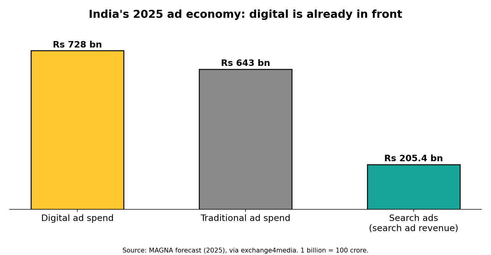 Bar chart of India 2025 ad spend: digital Rs 728 bn, traditional Rs 643 bn, search ads Rs 205.4 bn (MAGNA)