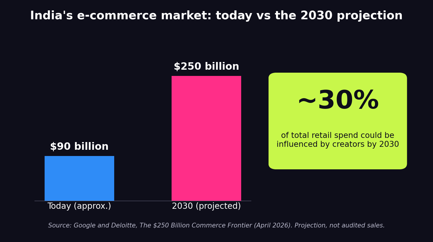 Bar chart comparing India's e-commerce market today (around $90 billion) with its projected $250 billion value by 2030, highlighting that creators could influence about 30% of retail spend.