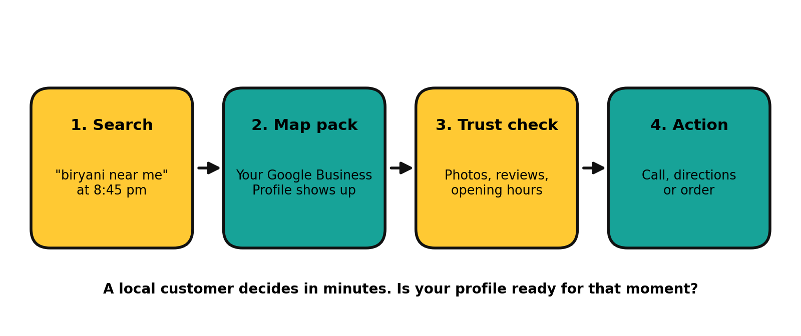 Four-step local search journey: search, map pack, trust check with photos and reviews, then call or directions