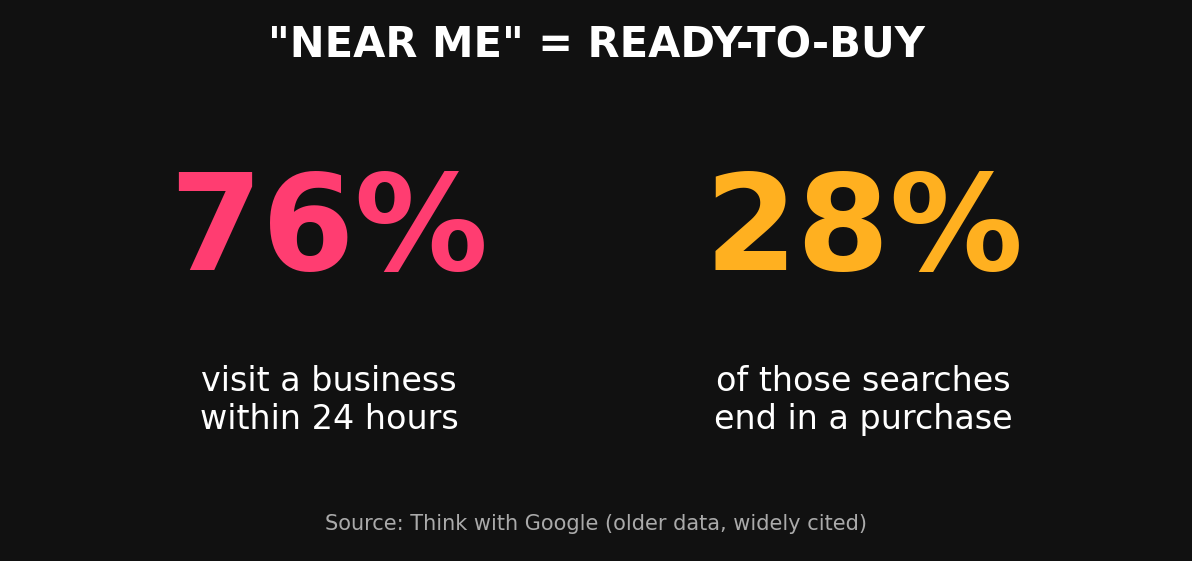 Chart showing near-me searchers are ready to buy, Think with Google statistics for Kolkata businesses
