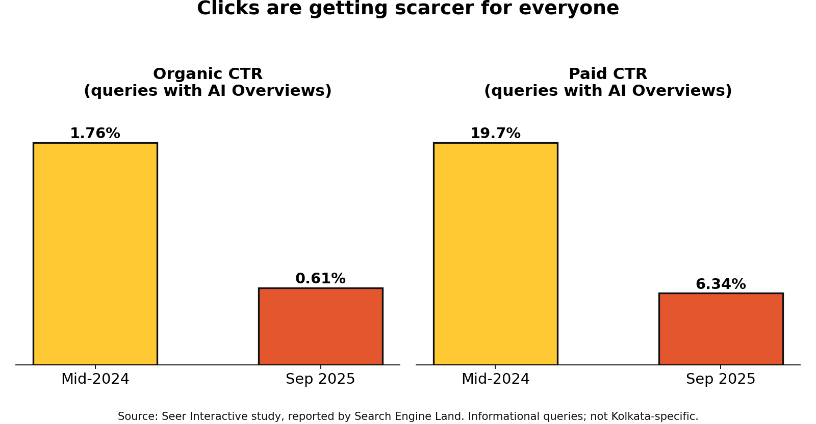 Bar chart: organic CTR fell from 1.76% to 0.61% and paid CTR from 19.7% to 6.34% on AI Overview queries