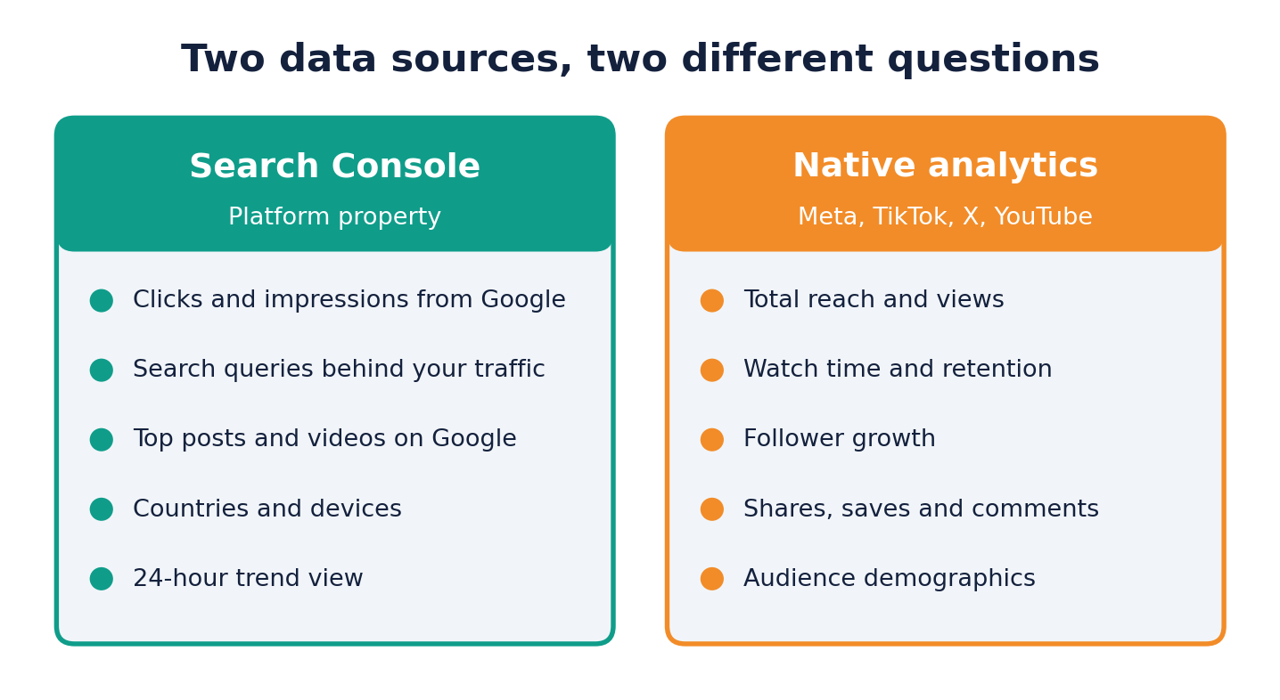 Comparison of Search Console platform property data versus native analytics from Meta, TikTok, X and YouTube