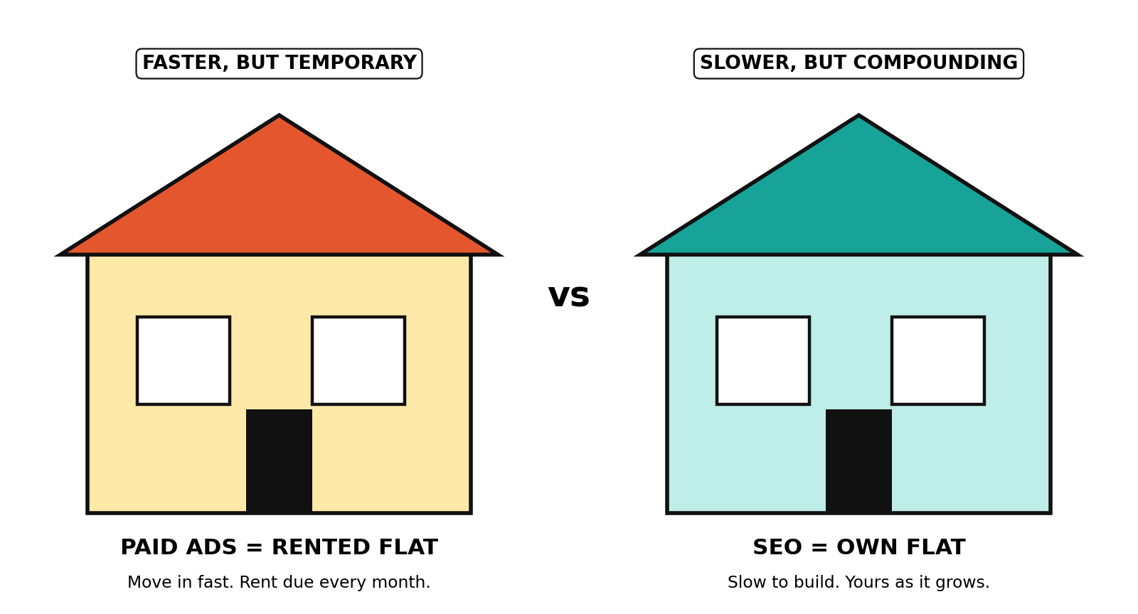 Illustration comparing paid ads as a rented flat with SEO as an owned flat that grows in value over time