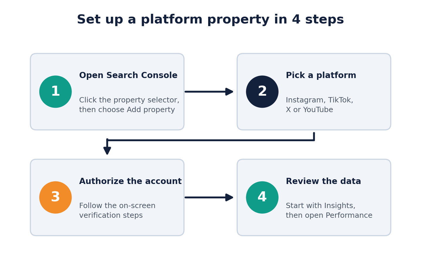 Four-step graphic to add a platform property in Google Search Console: open, pick platform, authorize, review data