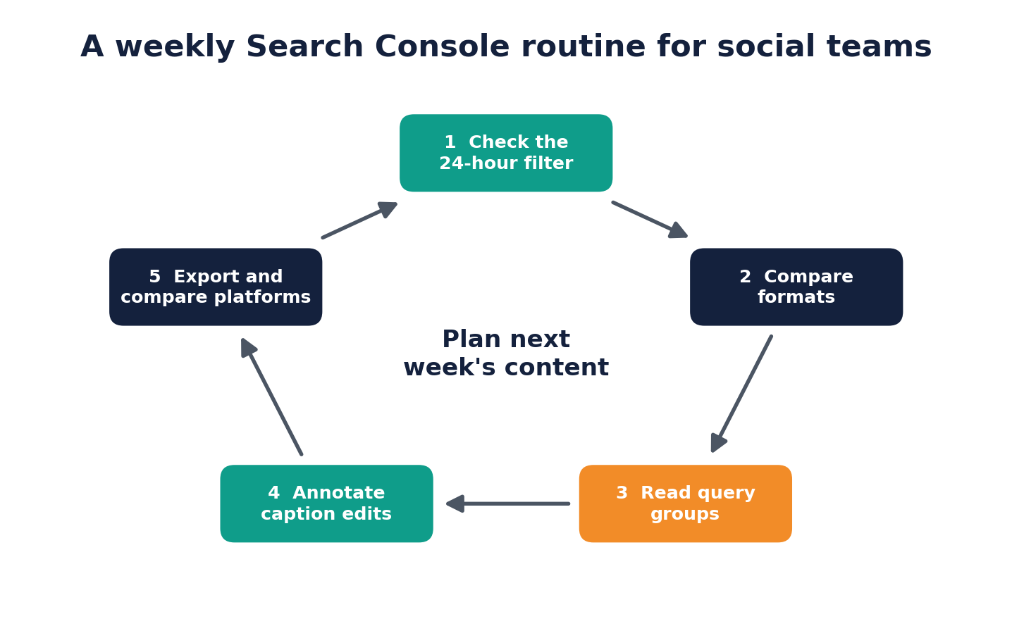 Weekly Search Console routine for social teams: 24-hour filter, compare formats, query groups, annotations, export
